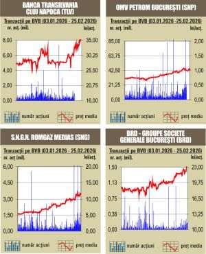 Deprecieri pentru majoritatea indicilor